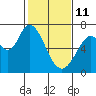 Granite Rock, Redwood Creek tide chart for Wednesday, February 11, 2026