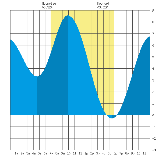 Granite Rock, Redwood Creek tide chart for Saturday, February 14, 2026