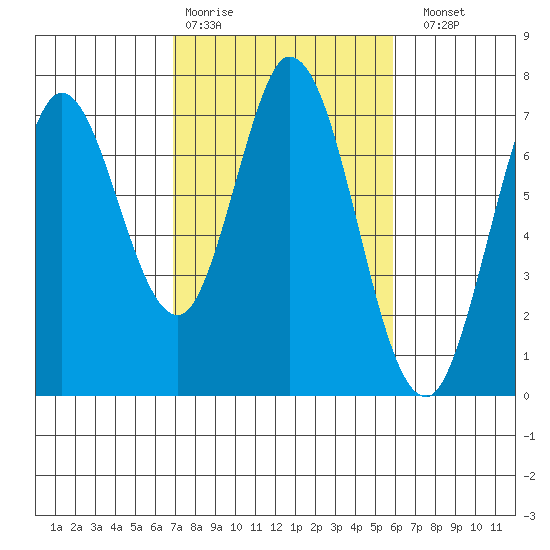 Granite Rock, Redwood Creek tide chart for Wednesday, February 18, 2026