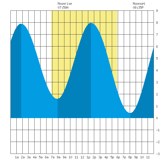 Granite Rock, Redwood Creek tide chart for Thursday, February 19, 2026
