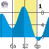 Granite Rock, Redwood Creek tide chart for Sunday, February 1, 2026