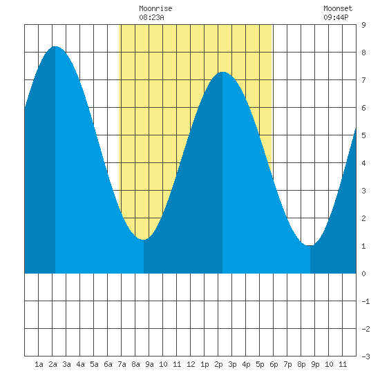 Granite Rock, Redwood Creek tide chart for Friday, February 20, 2026