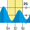 Granite Rock, Redwood Creek tide chart for Saturday, February 21, 2026