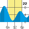 Granite Rock, Redwood Creek tide chart for Sunday, February 22, 2026