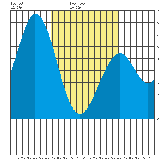 Granite Rock, Redwood Creek tide chart for Monday, February 23, 2026