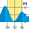 Granite Rock, Redwood Creek tide chart for Monday, February 23, 2026