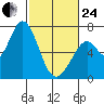 Granite Rock, Redwood Creek tide chart for Tuesday, February 24, 2026