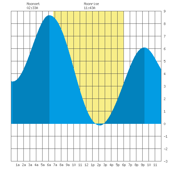 Granite Rock, Redwood Creek tide chart for Wednesday, February 25, 2026