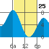 Granite Rock, Redwood Creek tide chart for Wednesday, February 25, 2026