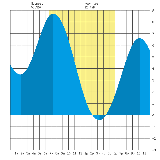 Granite Rock, Redwood Creek tide chart for Thursday, February 26, 2026