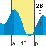 Granite Rock, Redwood Creek tide chart for Thursday, February 26, 2026