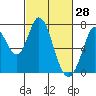 Granite Rock, Redwood Creek tide chart for Saturday, February 28, 2026