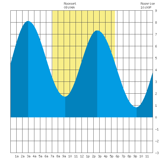Granite Rock, Redwood Creek tide chart for Thursday, February 5, 2026