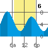 Granite Rock, Redwood Creek tide chart for Friday, February 6, 2026