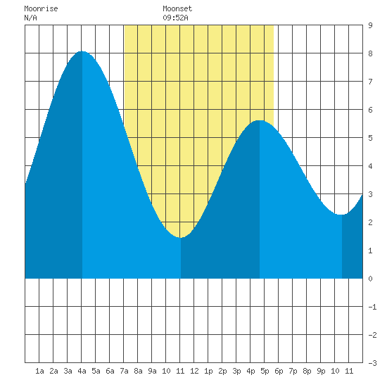 Granite Rock, Redwood Creek tide chart for Saturday, February 7, 2026