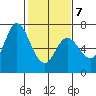 Granite Rock, Redwood Creek tide chart for Saturday, February 7, 2026