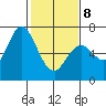 Granite Rock, Redwood Creek tide chart for Sunday, February 8, 2026