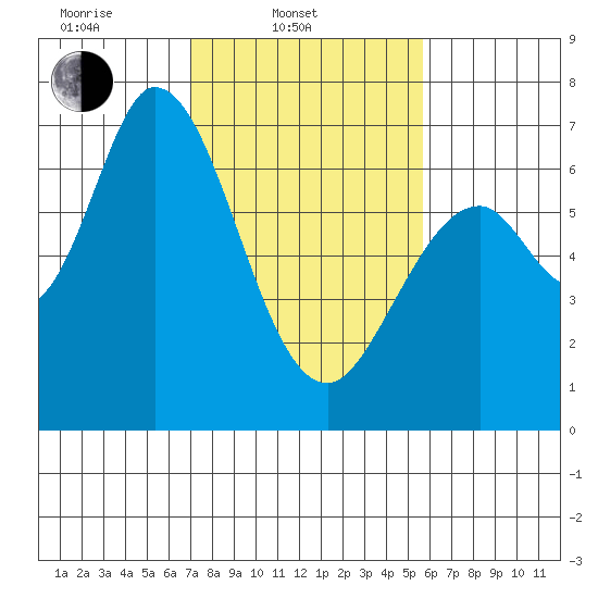Granite Rock, Redwood Creek tide chart for Monday, February 9, 2026