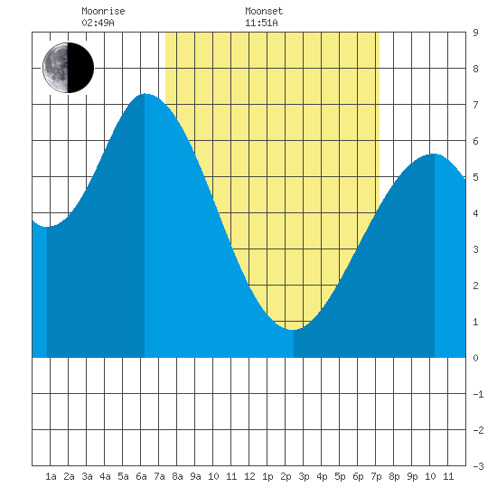 Granite Rock, Redwood Creek tide chart for Wednesday, March 11, 2026