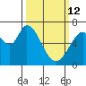 Granite Rock, Redwood Creek tide chart for Thursday, March 12, 2026