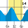 Granite Rock, Redwood Creek tide chart for Saturday, March 14, 2026