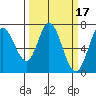 Granite Rock, Redwood Creek tide chart for Tuesday, March 17, 2026