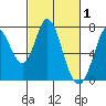 Granite Rock, Redwood Creek tide chart for Sunday, March 1, 2026