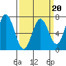 Granite Rock, Redwood Creek tide chart for Friday, March 20, 2026