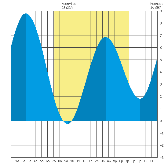 Granite Rock, Redwood Creek tide chart for Saturday, March 21, 2026