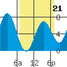 Granite Rock, Redwood Creek tide chart for Saturday, March 21, 2026
