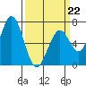 Granite Rock, Redwood Creek tide chart for Sunday, March 22, 2026