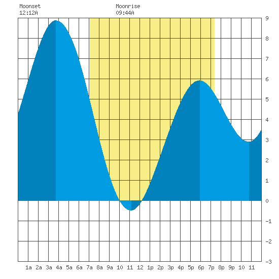 Granite Rock, Redwood Creek tide chart for Monday, March 23, 2026