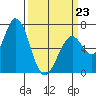 Granite Rock, Redwood Creek tide chart for Monday, March 23, 2026
