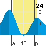 Granite Rock, Redwood Creek tide chart for Tuesday, March 24, 2026