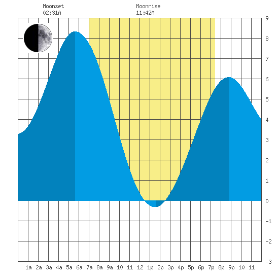 Granite Rock, Redwood Creek tide chart for Wednesday, March 25, 2026