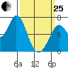Granite Rock, Redwood Creek tide chart for Wednesday, March 25, 2026