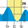 Granite Rock, Redwood Creek tide chart for Thursday, March 26, 2026