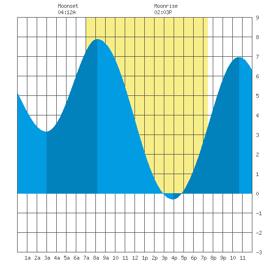 Granite Rock, Redwood Creek tide chart for Friday, March 27, 2026