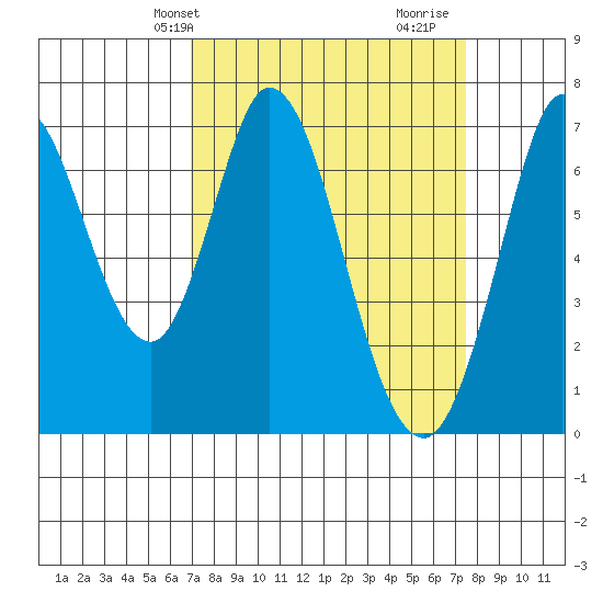 Granite Rock, Redwood Creek tide chart for Sunday, March 29, 2026