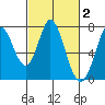 Granite Rock, Redwood Creek tide chart for Monday, March 2, 2026