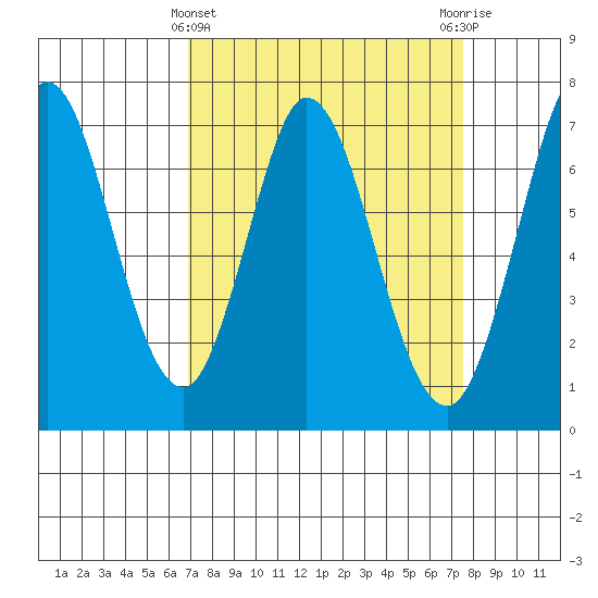 Granite Rock, Redwood Creek tide chart for Tuesday, March 31, 2026
