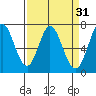 Granite Rock, Redwood Creek tide chart for Tuesday, March 31, 2026