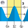 Granite Rock, Redwood Creek tide chart for Tuesday, March 3, 2026