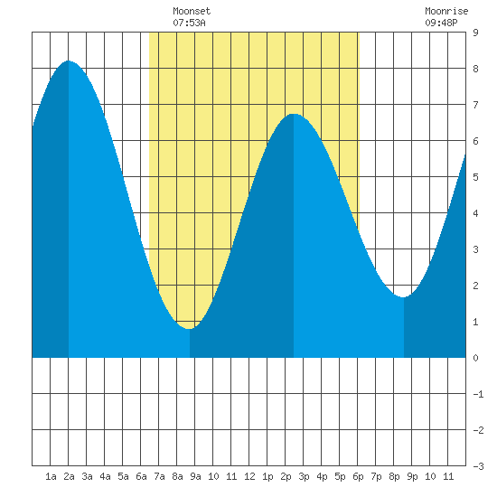 Granite Rock, Redwood Creek tide chart for Friday, March 6, 2026