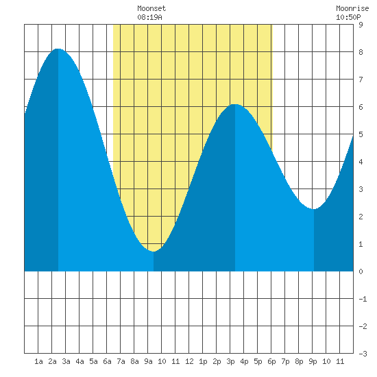 Granite Rock, Redwood Creek tide chart for Saturday, March 7, 2026
