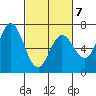 Granite Rock, Redwood Creek tide chart for Saturday, March 7, 2026