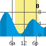 Granite Rock, Redwood Creek tide chart for Sunday, March 8, 2026
