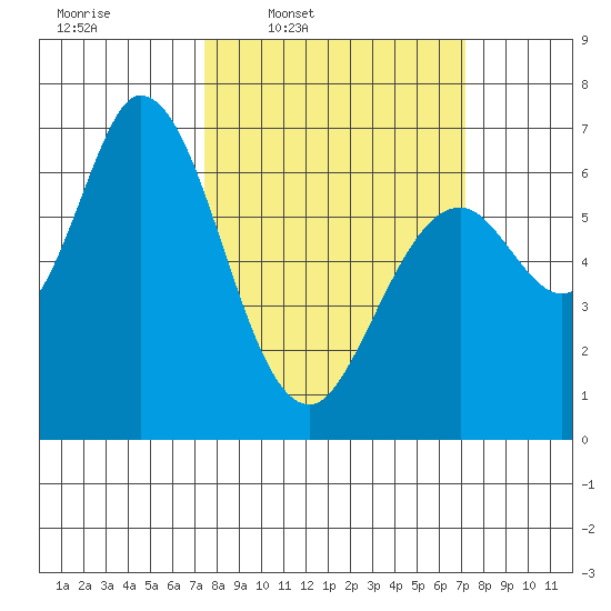 Granite Rock, Redwood Creek tide chart for Monday, March 9, 2026