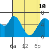 Granite Rock, Redwood Creek tide chart for Friday, April 10, 2026