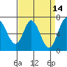 Granite Rock, Redwood Creek tide chart for Tuesday, April 14, 2026